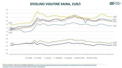 Grafikas, iliustruojantis degalų kainų tendencijas
