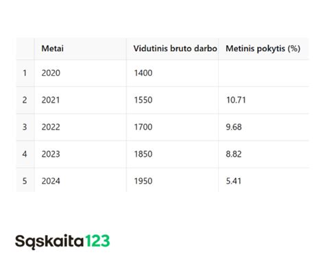 Grafikas: Baudų už procesinių teisių piktnaudžiavimą vidutinis dydis (reikalinga papildoma statistika)