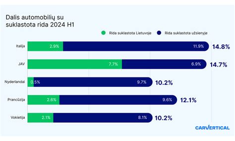 Statistika apie automobilių registraciją ES šalyse