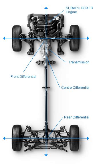 Schema Subaru Symmetrical AWD sistemos veikimo principas