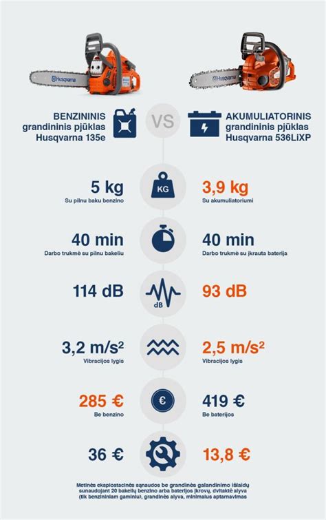 Infografika su Husqvarna produktų įvairove