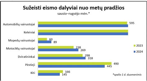 Statistika apie eismo įvykius Vilniuje pagal savaitės dienas ir mėnesius