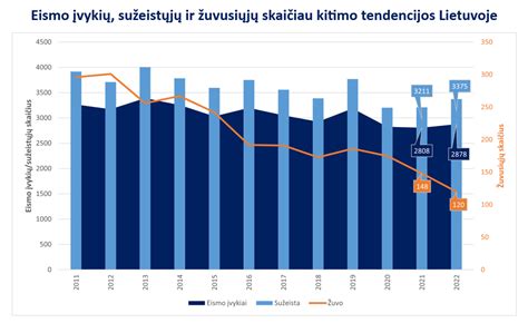 Statistika apie eismo įvykius Vilniuje