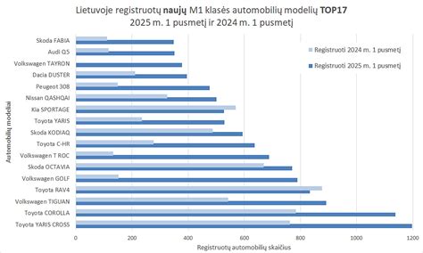 Naujų automobilių pardavimų 2025 m. pirmojo pusmečio lyderiai Lietuvoje