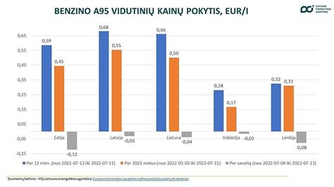 Infografika apie degalų kainų sudėtį