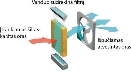 Schematinis oro filtro veikimo principas