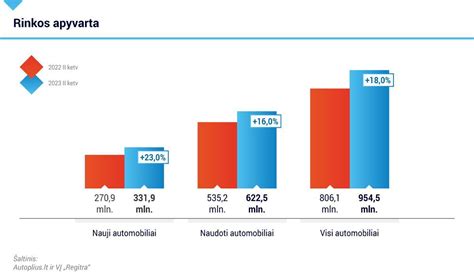 Statistika apie naudotų automobilių rinkos augimą