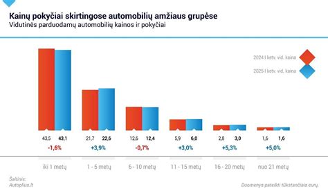 Infografika: Naudotų ir naujų automobilių kainų pokyčiai
