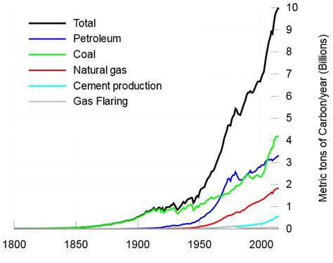CO2 išmetimai į atmosferą