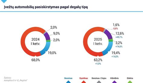 Naujų automobilių pardavimai Lietuvoje pagal degalų tipą (2025 m. II ketv.)