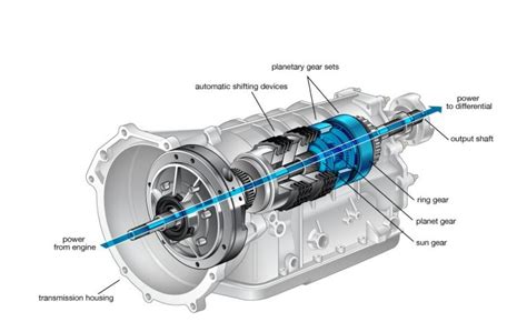 Automatinės pavarų dėžės schema