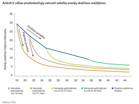 Statistika apie jaunų vairuotojų sukeltas avarijas