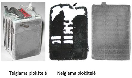 Sulfatizacijos pažeistos akumuliatoriaus plokštelės