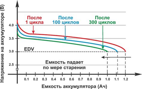 График зависимости емкости аккумулятора от тока разряда