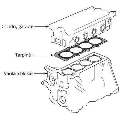 Variklio galvos tarpinės pažeidimo schema