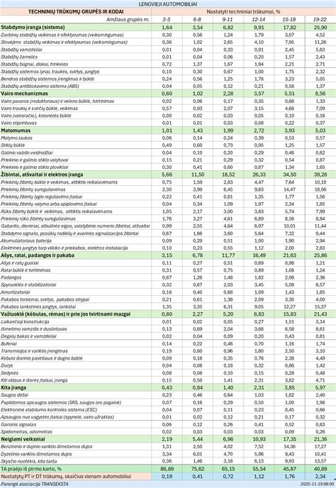 Statistika apie suklastotas automobilio ridą