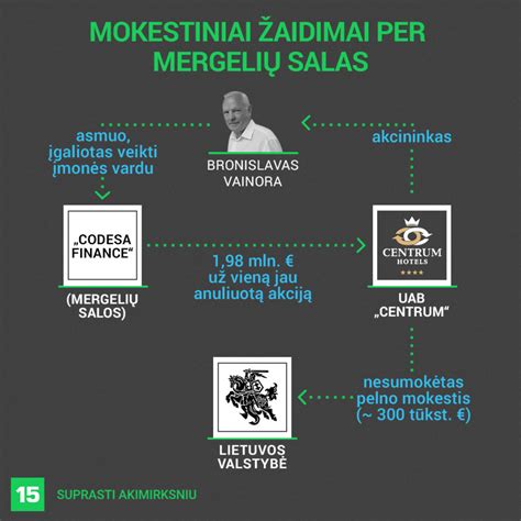 Infografika apie mokesčių vengimo mastus autoservisuose