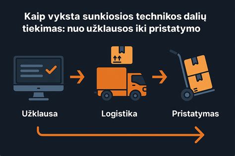 Schematinis automobilio dalių pristatymo procesas