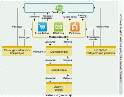 Logistikos grandinės schema