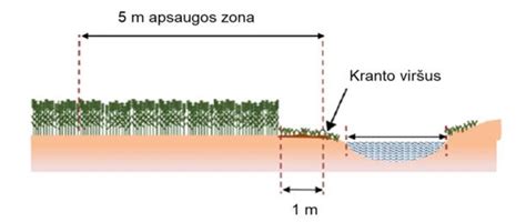 Schema, kaip matuojamos apsaugos zonos prie vandens telkinių