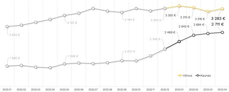 Grafikas su automobilio dalių kainų dinamika
