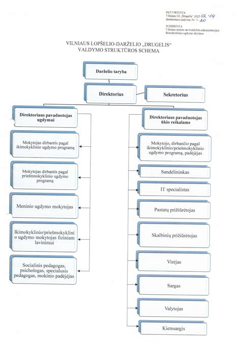Schema, vaizduojanti sodininkų bendrijos valdymo struktūrą