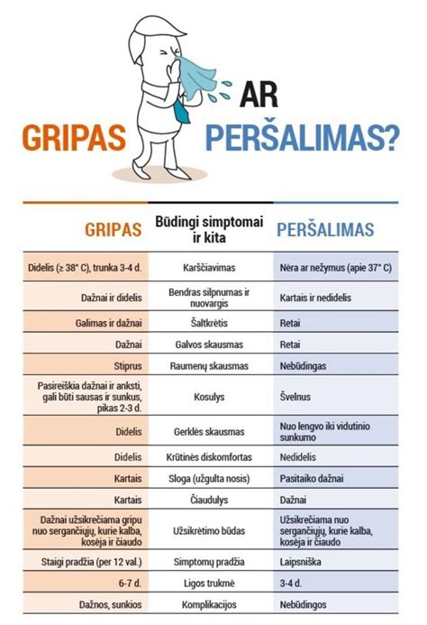infografika gripo ir peršalimo simptomų palyginimas