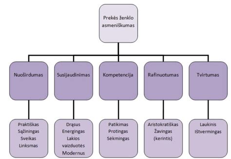 Grafikas, iliustruojantis prekės ženklo vertės sudedamąsias dalis
