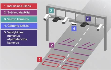 Automatinė kelių mokesčio kontrolės sistema