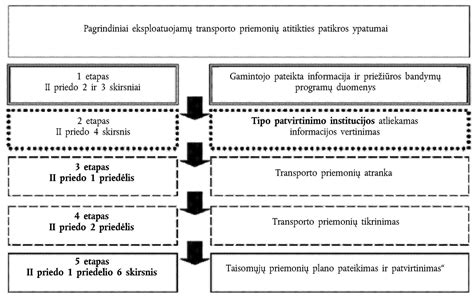 Transporto priemonių tipo patvirtinimo proceso schema
