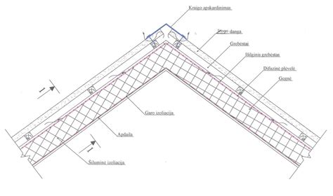 Stogo gegnių konstrukcijos schema