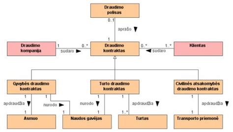 Diagrama su transporto priemonės ridos istorija