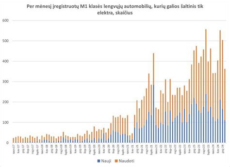 Elektromobilių populiarumas Lietuvoje