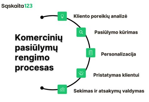 Schema su automobilių supirkimo proceso etapais
