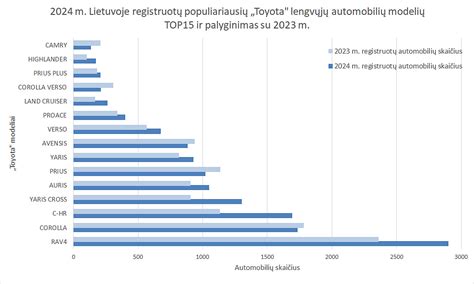 Naujų ir naudotų automobilių registracijų palyginimas Lietuvoje