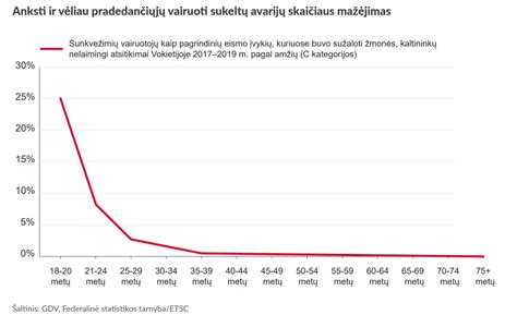 Palyginimas: jauni vairuotojai vs. patyrę vairuotojai