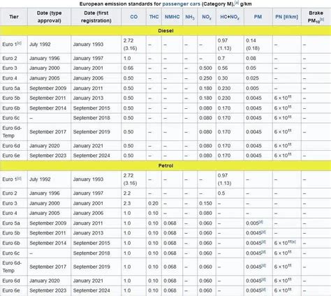 Lentelė su Euro standartų DPF reikalavimais