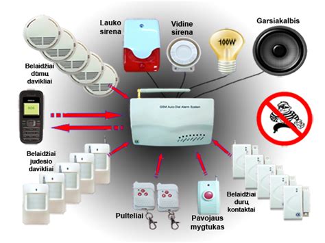 Automobilių signalizacijos tipai