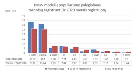 BMW automobilių populiarumas Lietuvoje