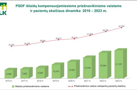 Grafikas: Pajamų ir pelno dinamika per metus