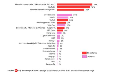 Grafikas rodantis finansinius rodiklius per 12 mėnesių