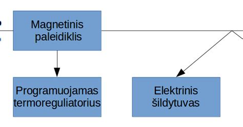 Logistikos schemos pavyzdys