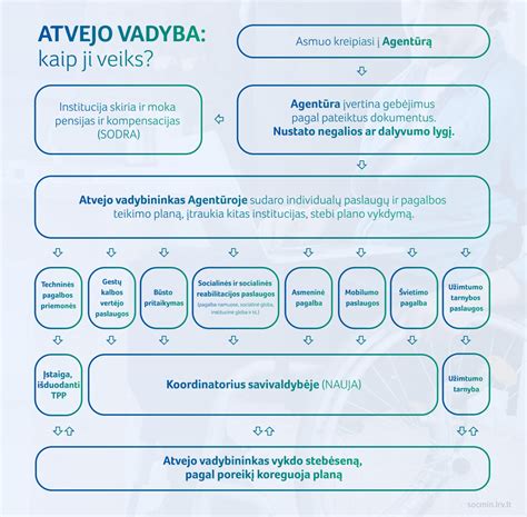 Schema, kaip asmeniui su negalia gauti automobilio kompensaciją