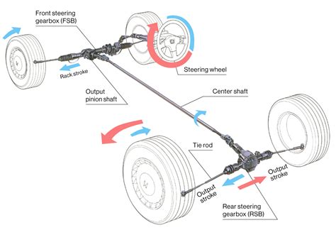 Schema Honda 4WS (keturių vairuojamų ratų) sistemos veikimo principo