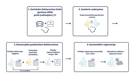 Infografika: Įmonės automobilio įsigijimo procesas