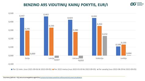 Grafikas, lyginantis vidutinę metinę automobilių ridą Lietuvoje, Latvijoje, Estijoje ir Lenkijoje