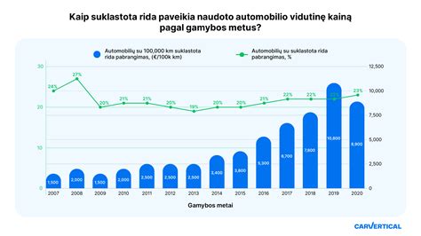 Schematinis vaizdas, kaip pardavėjai gali manipuliuoti automobilio rida