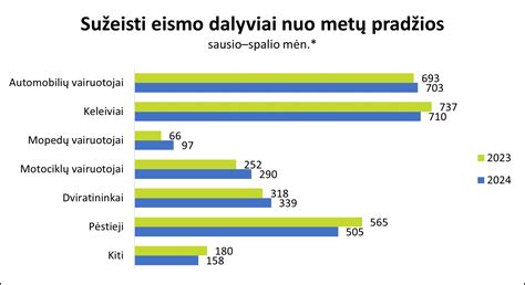 Eismo įvykių statistika su dviračių vairuotojais