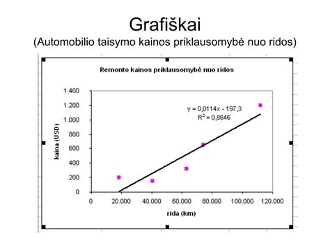 Grafikas, rodantis automobilio aptarnavimo kainos priklausomybę nuo ridos