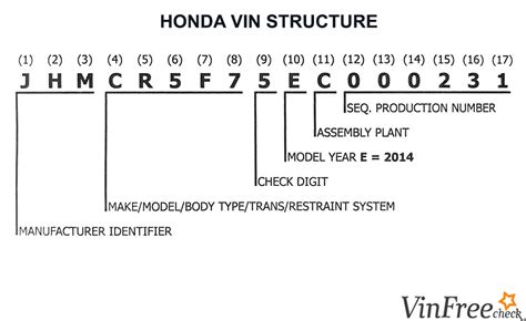 Honda Civic VIN numerio vieta